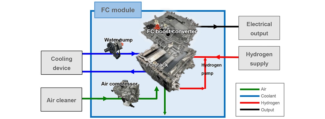 Toyota brandstofcelmodule voor universeel gebruik